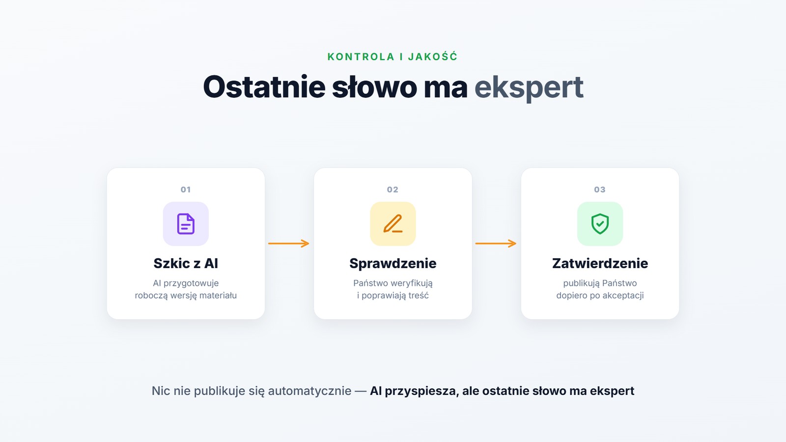 Proces akceptacji treści z AI w Spoti: szkic z AI, sprawdzenie, zatwierdzenie