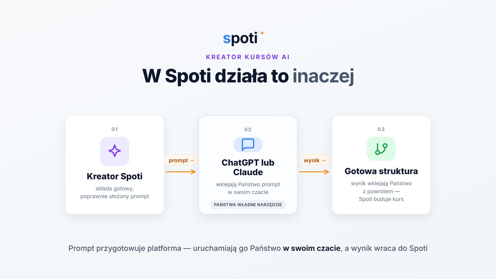 Kreator kursów AI w platformie Spoti - schemat: prompt z platformy trafia do ChatGPT lub Claude, a wynik wraca jako gotowa struktura kursu